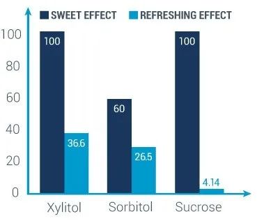Xylitol: Mechanism of Action Against Xerostomia And Caries
