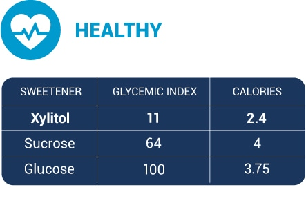 Xylitol: Mechanism of Action Against Xerostomia And Caries